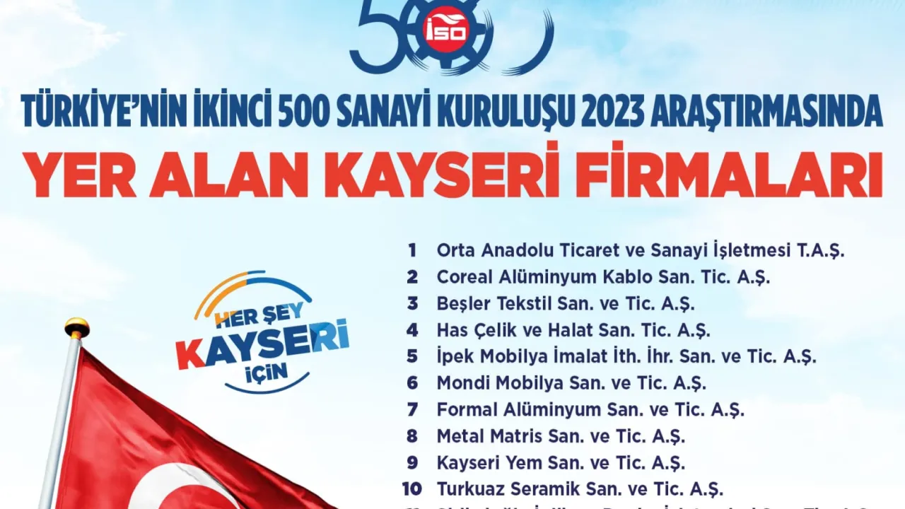 Başkan Büyükkılıç’tan İSO İkinci 500 listesindeki firmalara tebrik