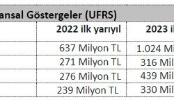 Logo Yazılım 2023 ilk yarı finansal sonuçlarını açıkladı