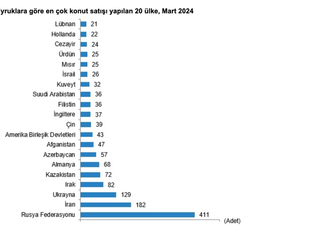 Türkiye genelinde Mart ayında 105 bin 394 konut satıldı; Yabancılara satış düştü
